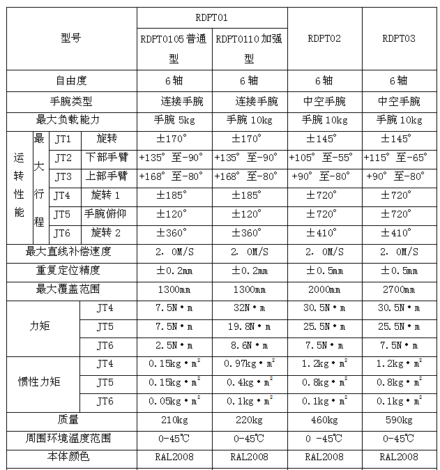 噴涂機器人技術參數